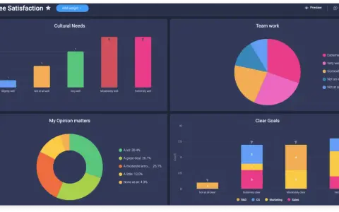 Tableau de bord kpi : satisfaction des employés, besoins culturels, travail d'équipe, mon opinion compte, objectifs clairs.