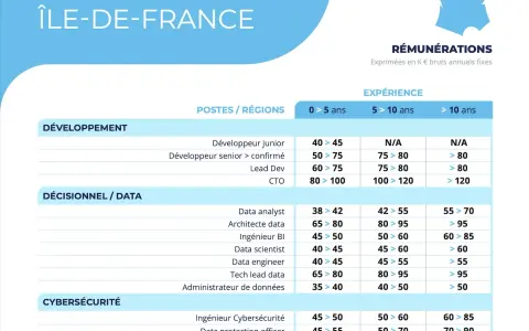 Tableau des salaires IT en Île-de-France par poste et expérience.