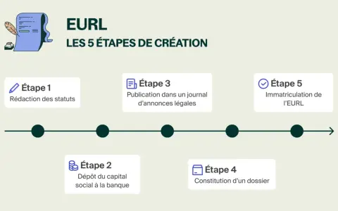 Infographie illustrant les 5 étapes de la création d'une EURL en ligne : rédaction des statuts, dépôt du capital, publication, constitution du dossier et immatriculation.