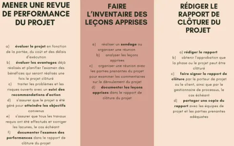 Trois étapes clés pour un **rapport de fin de projet** : évaluer la performance, inventorier les leçons apprises et rédiger le rapport final.