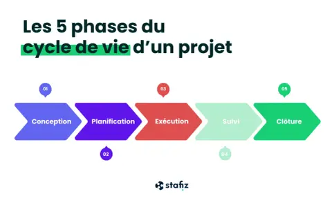 Les 5 phases du cycle de vie d'un projet : Conception, Planification, Exécution, Suivi, Clôture.