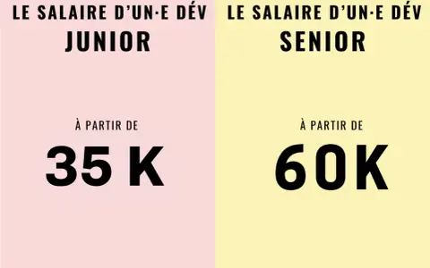 Le salaire d'un développeur web junior commence à 35K, celui d'un développeur web senior à 60K.