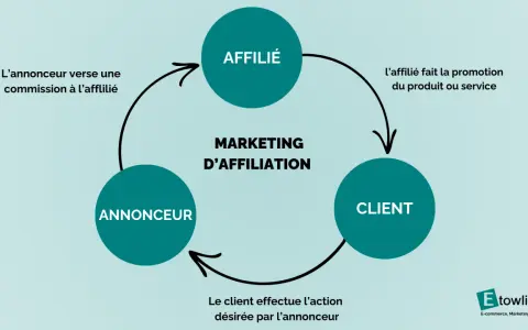 Schéma illustrant le marketing d'affiliation : l'affilié promeut, le client achète, l'annonceur paie une commission.