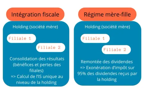 Schéma comparant l'intégration fiscale et le régime mère-fille. La holding (société mère) gère ses filiales. Le régime mère-fille permet une exonération d'impôt sur les dividendes.