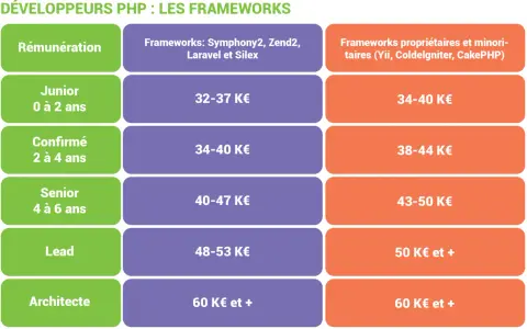 Tableau comparatif des salaires des développeurs PHP selon l'expérience et les frameworks utilisés. Le développeur PHP junior peut espérer un salaire de 32-37 K€ avec Symfony/Laravel.