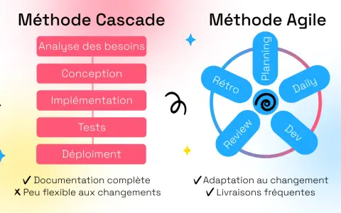 Comparaison visuelle des méthodes Cascade et Agile, un outil gestion de projet agile montrant cycles et étapes.