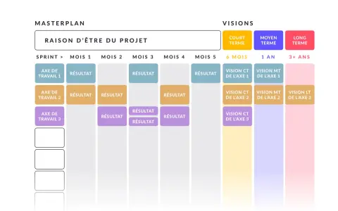 Plan de gestion de projet exemple : un masterplan avec des axes de travail, des résultats mensuels et des visions à court, moyen et long terme.