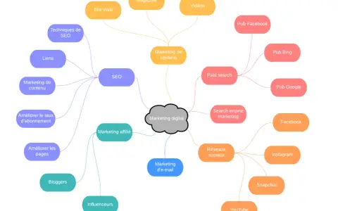 Carte mentale du marketing digital, incluant SEO, marketing de contenu, réseaux sociaux, et divers outils de veille comme les pubs Facebook et Google.