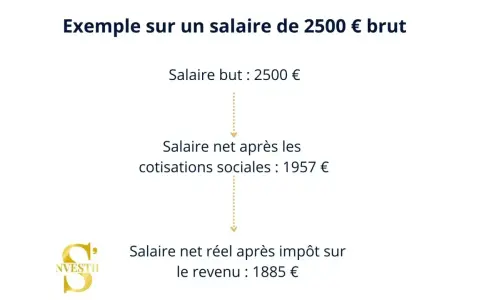 Exemple de calcul de salaire net à partir de 2500€ brut, montrant l'impact des cotisations sociales sur le salaire.