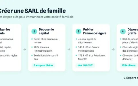 Les étapes pour créer une SARL de famille : rédaction des statuts, dépôt du capital, publication de l'annonce légale et dépôt au greffe.