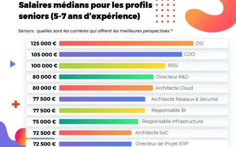 Tableau des salaires médians pour les métiers de la tech seniors (5-7 ans d'expérience), avec le DSI en tête.