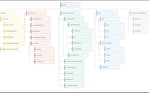 Arborescence du site web : Accueil, Nos solutions, Découvrir la société, Aides, Expérience clients. Permet de créer une arborescence claire pour la navigation.