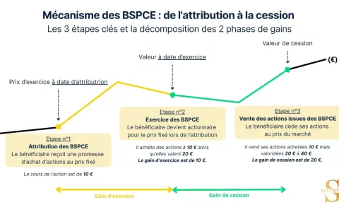 Graphique illustrant le mécanisme des BSPCE : attribution, exercice et vente d'actions, montrant le potentiel de gain pour un employé de start-up.