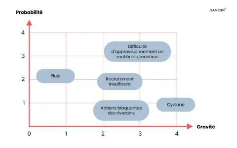 Matrice d'évaluation des risques montrant la probabilité face à la gravité. Des risques comme "Pluie", "Difficulté d'approvisionnement", "Recrutement insuffisant", "Actions bloquantes" et "Cyclone" sont positionnés.