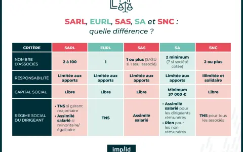 Tableau comparatif des statuts juridiques SARL, EURL, SAS, SA, SNC. Un exemple pour choisir sa structure.