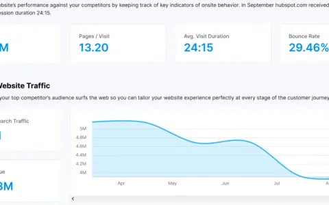 Graphique montrant le trafic organique d'un site web, avec une baisse progressive des visites de 5M à 4M d'avril à août. Ce **source de trafic** est crucial.