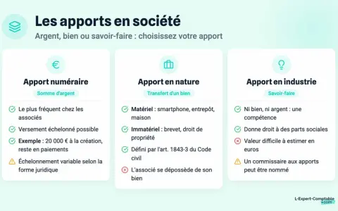 L'apport en industrie, c'est le savoir-faire. Il donne droit à des parts sociales mais sa valeur est difficile à estimer.