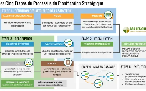 Schéma des cinq étapes du processus de planification stratégique, de la définition des attributs à l'exécution, incluant la formulation et la description.