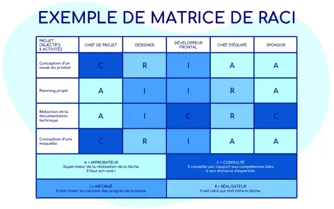 Exemple de matrice RACI pour définir les rôles et responsabilités dans un projet : Conception visuel, planning, rédaction, maquette.