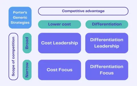 Diagramme des stratégies génériques de Porter : avantage concurrentiel par coût bas ou différenciation, sur un marché large ou étroit. La stratégie de focalisation est ici illustrée.