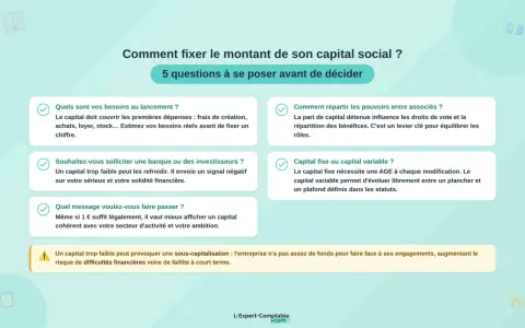 Fixer le capital minimum SAS : 5 questions pour évaluer vos besoins, la répartition des pouvoirs, l'attrait pour les investisseurs, le type de capital et le message à véhiculer.