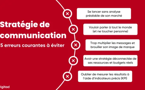 Stratégie de communication : 5 erreurs à éviter pour un conseil réussi. Ne pas analyser son marché, parler à tous, multiplier les messages, ignorer les budgets, et oublier les KPI.