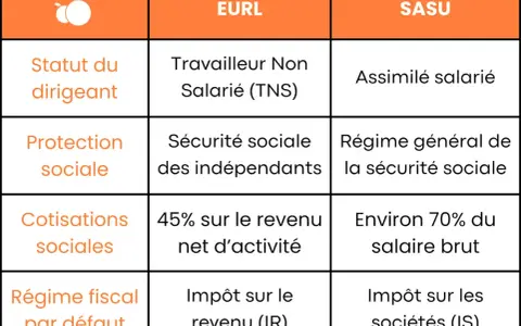 Tableau comparatif EURL vs SASU : statut du dirigeant, protection sociale, cotisations et régime fiscal. Les eurl avantages et inconvénients sont détaillés.