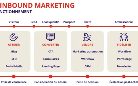 Schéma du marketing inbound : attirer, convertir, vendre, fidéliser. Ce processus vise la génération de leads qualifiés pour transformer visiteurs en ambassadeurs.