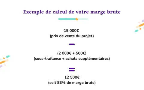 Exemple de calcul de marge brute : 15 000€ (prix de vente) - (2 500€ de coûts) = 12 500€. Une formule commerciale simple.