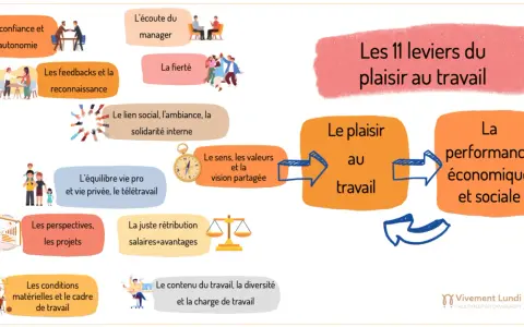 Les 11 leviers du plaisir au travail, incluant la confiance, l'écoute, la fierté, le lien social, le sens, l'équilibre vie pro/privée, les perspectives, la juste rétribution, les conditions matérielles, le contenu du travail et la diversité, sont un fa...