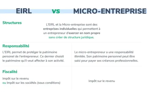 Comparaison EIRL vs Micro-entreprise : structures, responsabilité et fiscalité. L'EIRL protège le patrimoine, la micro-entreprise a une responsabilité illimitée.