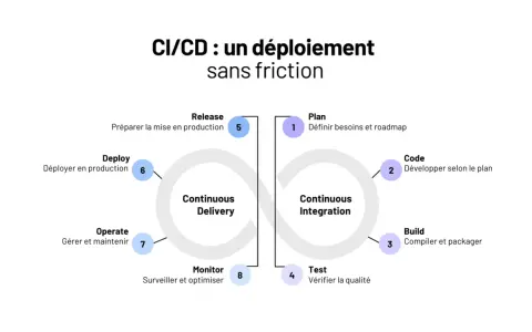 Schéma CI/CD illustrant le cycle de vie du développement logiciel, de la planification à l'exploitation, pour une gestion des interfaces fluide.