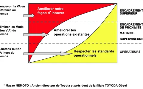 Diagramme illustrant la résolution de problèmes : innover, améliorer les opérations et respecter les standards, selon le niveau hiérarchique.