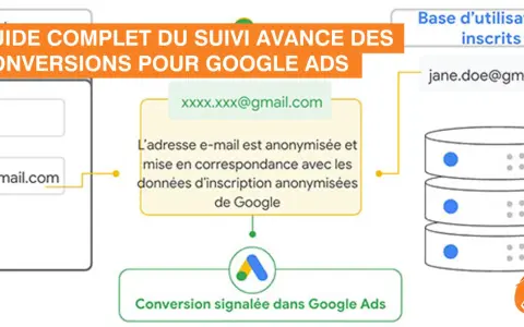 Schéma illustrant le suivi avancé des conversions Google Ads, montrant l'anonymisation des e-mails pour une meilleure correspondance avec les données d'inscription.