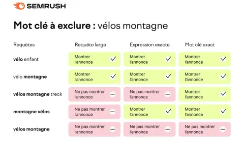 Tableau Semrush montrant comment exclure des mots clés pour les "vélos montagne", utile pour un générateur de mots clés Google.