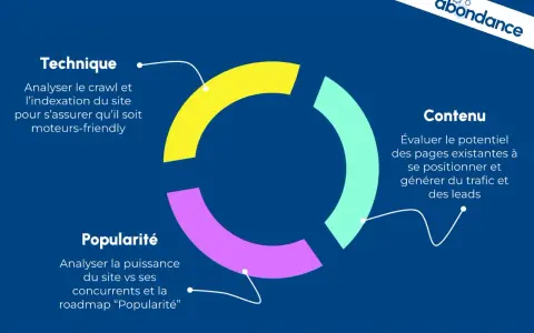 Schéma SEO : Technique, Contenu, Popularité. Pour trouver les backlinks d'un site, il faut analyser sa popularité face aux concurrents.
