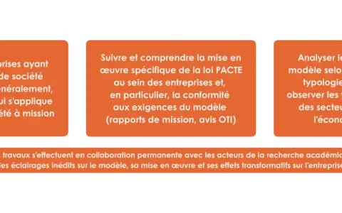 Identifier les entreprises à mission, suivre leur mise en œuvre et analyser leurs dynamiques. Ces travaux éclairent le modèle et ses effets sur l'économie.