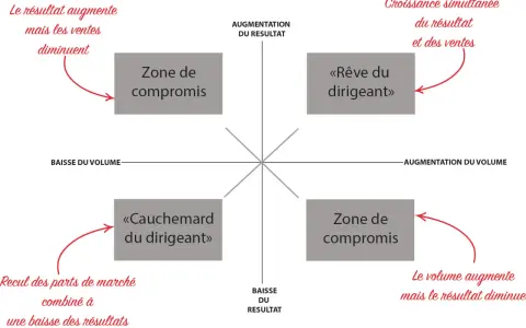 Matrice des ventes : "Rêve du dirigeant" (croissance simultanée résultat/ventes), "Cauchemar" (baisse des deux), et "Zone de compromis" (résultat augmente, ventes diminuent, ou inversement).