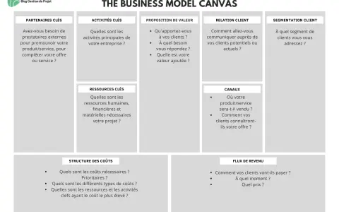 Exemple de business model canvas, un outil visuel pour structurer votre projet : partenaires, activités, proposition de valeur, relation client, segmentation, ressources, canaux, coûts et revenus.