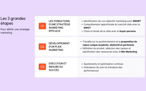 Les 3 étapes d'une stratégie marketing : fondations (objectifs SMART, buyer persona), développement (proposition de valeur, Mix Marketing) et exécution (mesure du succès).