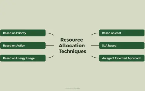 Techniques d'allocation des ressources : par priorité, action, coût, usage énergétique, SLA, ou approche agent.