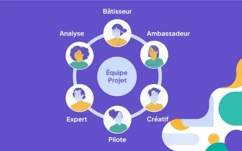 Schéma illustrant les rôles d'une équipe projet : Bâtisseur, Ambassadeur, Créatif, Pilote, Expert, et Analyste. Le chef de projet coordonne ces talents.