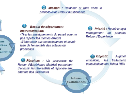 Schéma illustrant le cycle du **REX (Retour d'Expérience)**, de la mission aux résultats, avec les actions souhaitées par l'instrumentation et les actions quotidiennes.