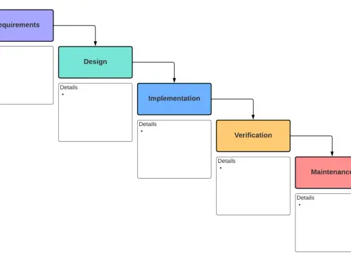 Diagramme illustrant les étapes séquentielles de la gestion de projet waterfall : Exigences, Conception, Implémentation, Vérification, Maintenance.