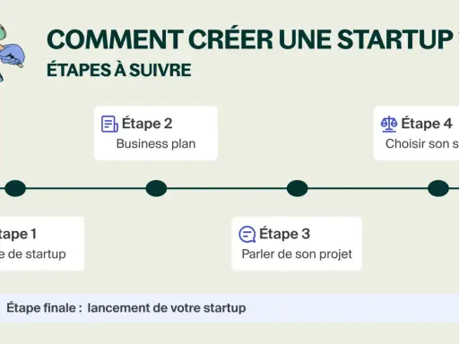 Schéma expliquant qu'est ce qu'une start up : de l'idée au business plan, en passant par la discussion du projet et le choix du statut, pour un lancement réussi.