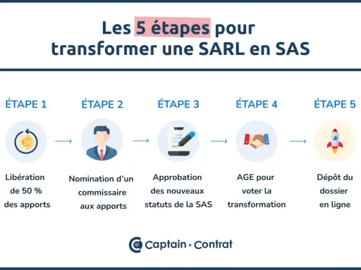 Les 5 étapes pour transformer une SARL en SAS : libération des apports, nomination d'un commissaire, approbation des statuts, vote en AGE, et dépôt du dossier en ligne.