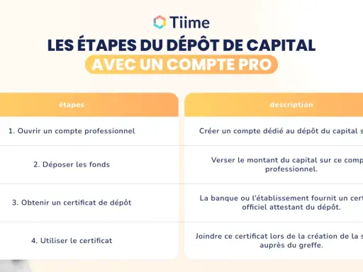 Tableau des étapes pour le dépôt de capital avec un compte pro, incluant l'ouverture du compte, le dépôt des fonds, l'obtention d'un certificat de dépôt et son utilisation. Ce document sert de liste des souscripteurs.