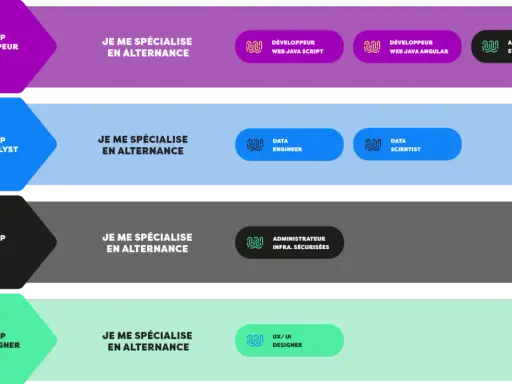 Parcours de formation en ligne : après un bootcamp Data Analyst, spécialisez-vous en alternance en Data Engineer ou Data Scientist.