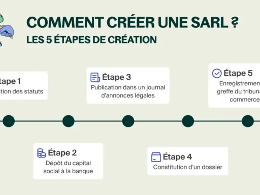 Les 5 étapes pour créer une SARL : rédaction des statuts, dépôt du capital, publication, constitution du dossier et enregistrement au tribunal.