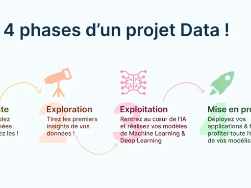 Les 4 phases d'un projet Data : collecte, exploration, exploitation (IA, ML, DL) et mise en production. Idéal pour une formation data scientist.